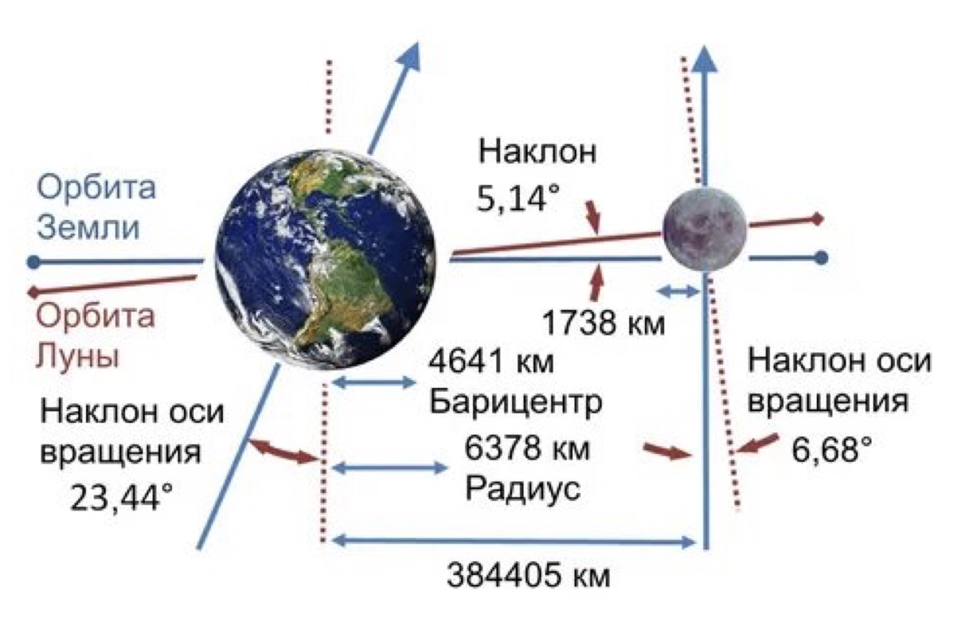 Наклон орбиты Луны к орбите Земли