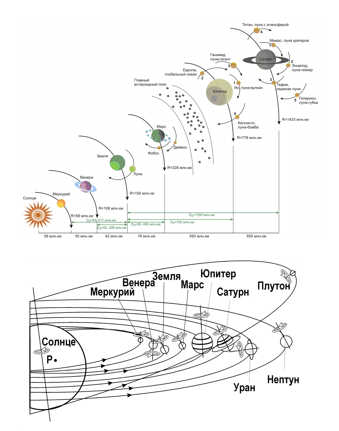 Совмещенная схема движения планет Солнечной системы, спутников планет и вращения планет вокруг собственных осей