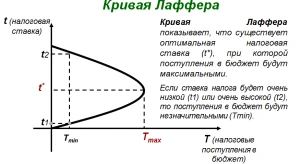 Кривая Лаффера