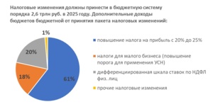 Подарок от Минфина к Новому году